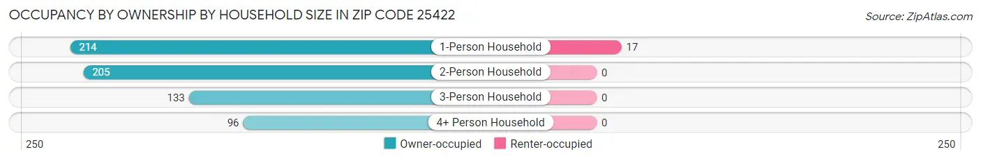 Occupancy by Ownership by Household Size in Zip Code 25422
