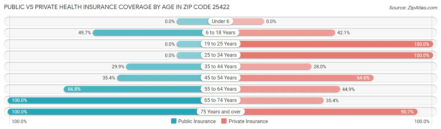 Public vs Private Health Insurance Coverage by Age in Zip Code 25422