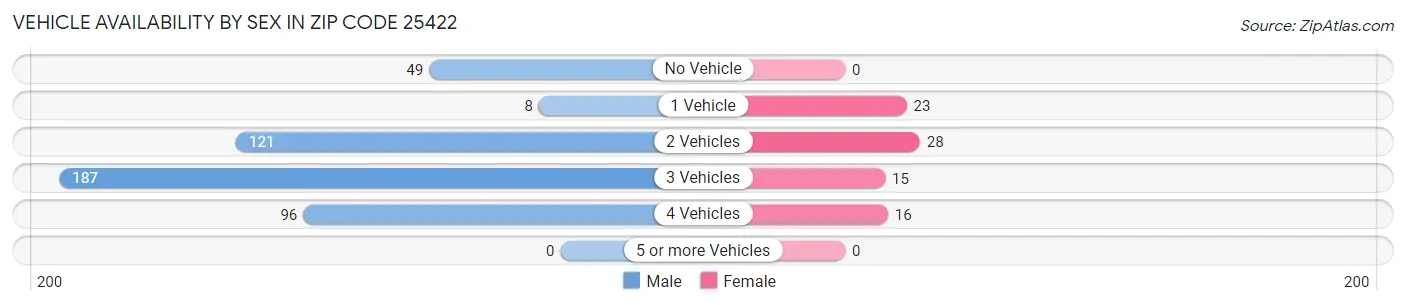 Vehicle Availability by Sex in Zip Code 25422
