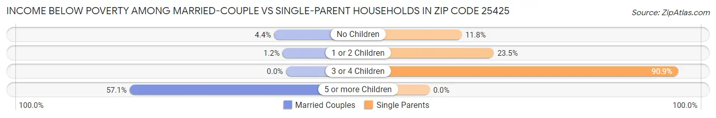 Income Below Poverty Among Married-Couple vs Single-Parent Households in Zip Code 25425