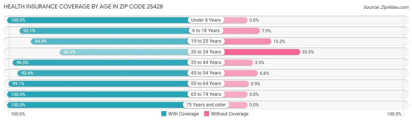 Health Insurance Coverage by Age in Zip Code 25428