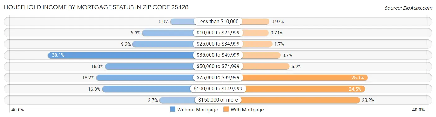 Household Income by Mortgage Status in Zip Code 25428
