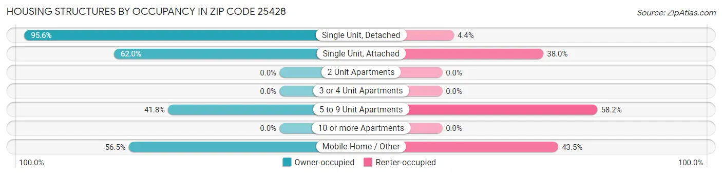 Housing Structures by Occupancy in Zip Code 25428