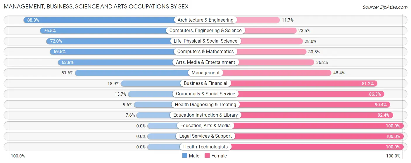 Management, Business, Science and Arts Occupations by Sex in Zip Code 25428
