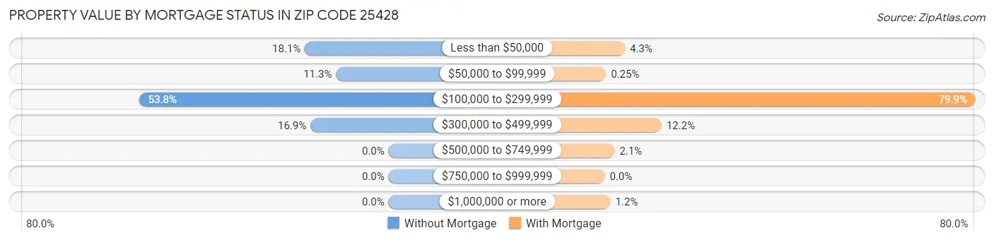 Property Value by Mortgage Status in Zip Code 25428