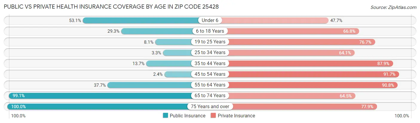 Public vs Private Health Insurance Coverage by Age in Zip Code 25428