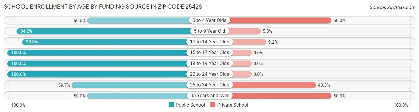 School Enrollment by Age by Funding Source in Zip Code 25428