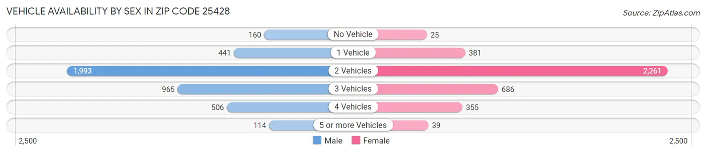 Vehicle Availability by Sex in Zip Code 25428