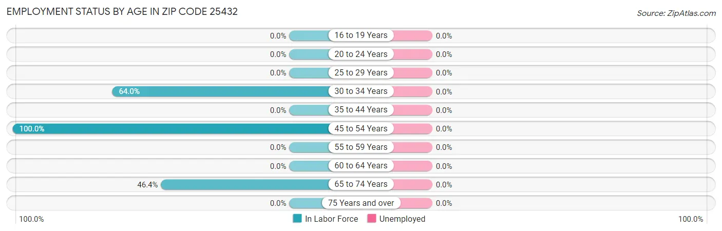 Employment Status by Age in Zip Code 25432