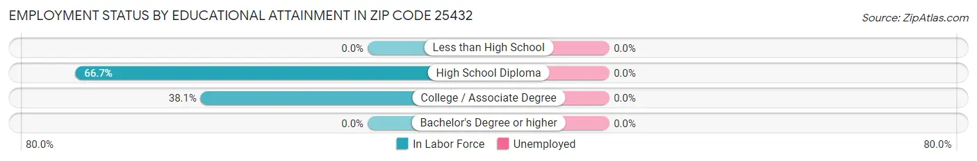 Employment Status by Educational Attainment in Zip Code 25432