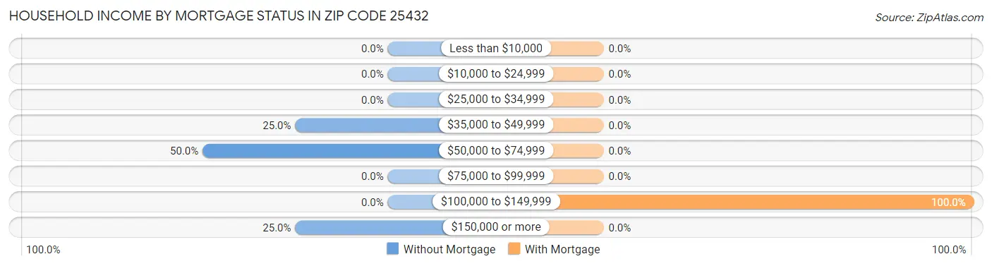 Household Income by Mortgage Status in Zip Code 25432