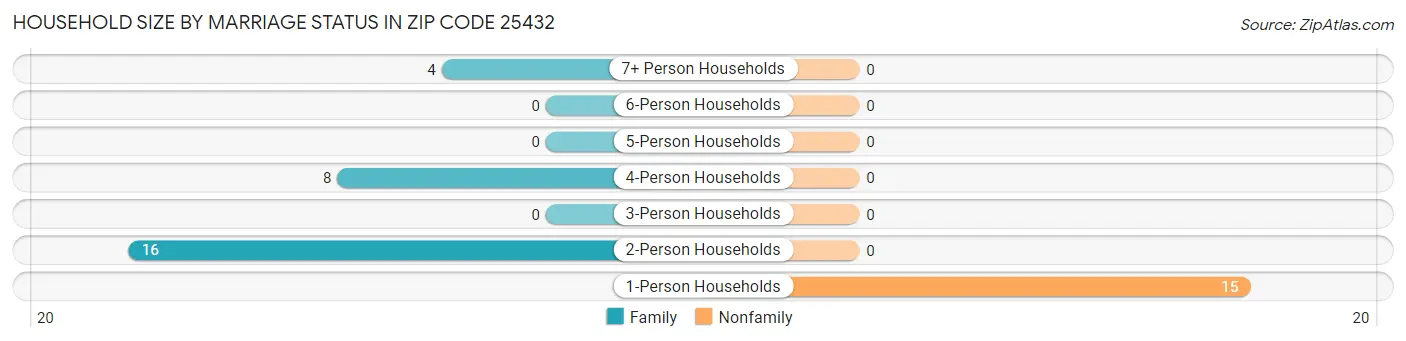 Household Size by Marriage Status in Zip Code 25432