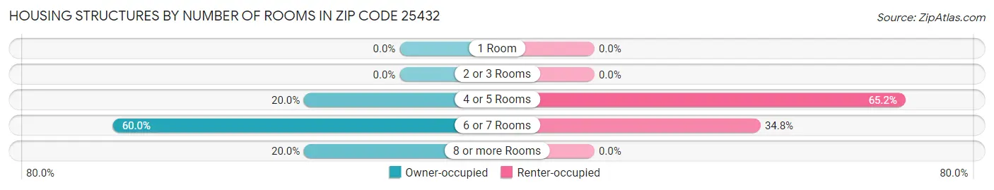 Housing Structures by Number of Rooms in Zip Code 25432