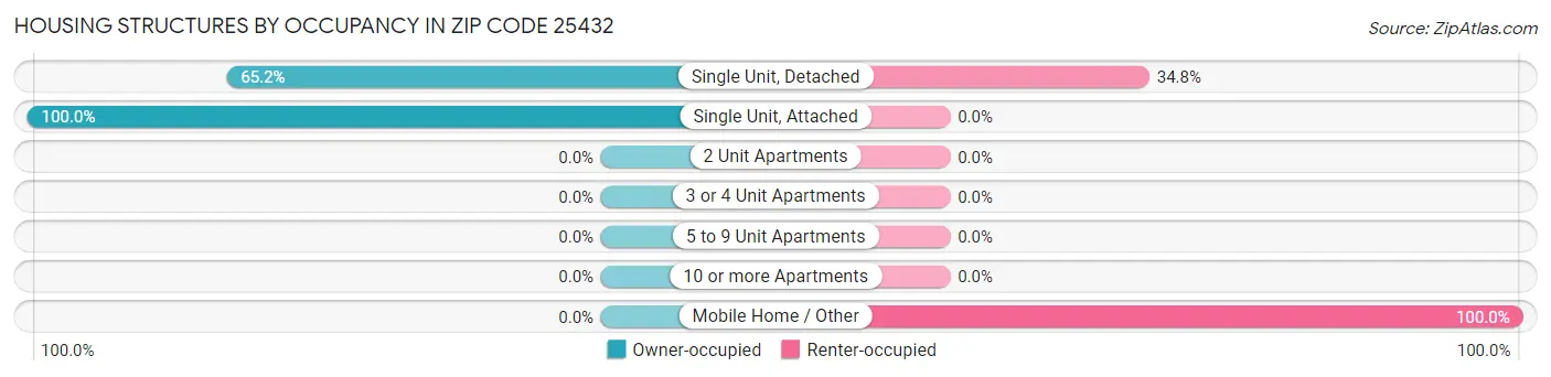 Housing Structures by Occupancy in Zip Code 25432