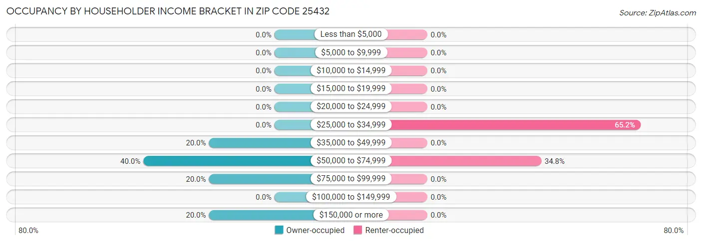 Occupancy by Householder Income Bracket in Zip Code 25432