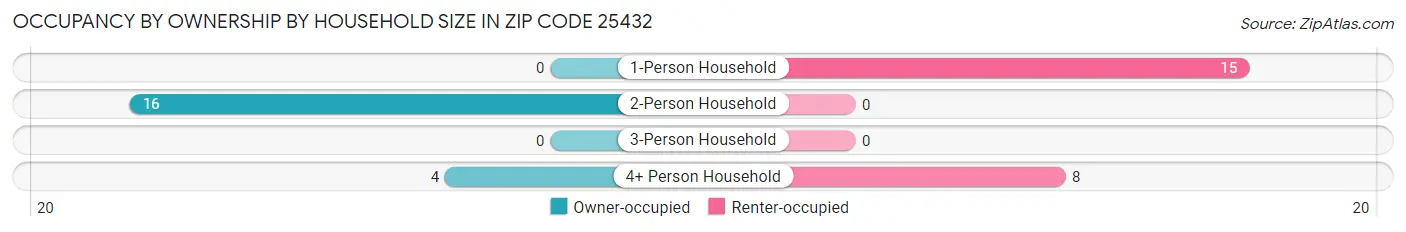 Occupancy by Ownership by Household Size in Zip Code 25432