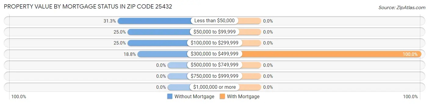 Property Value by Mortgage Status in Zip Code 25432