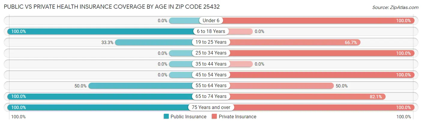 Public vs Private Health Insurance Coverage by Age in Zip Code 25432