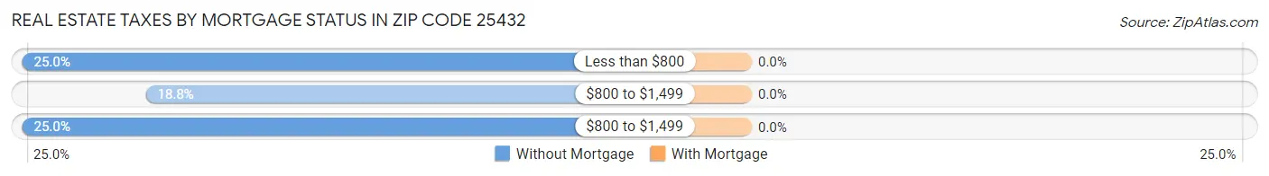 Real Estate Taxes by Mortgage Status in Zip Code 25432
