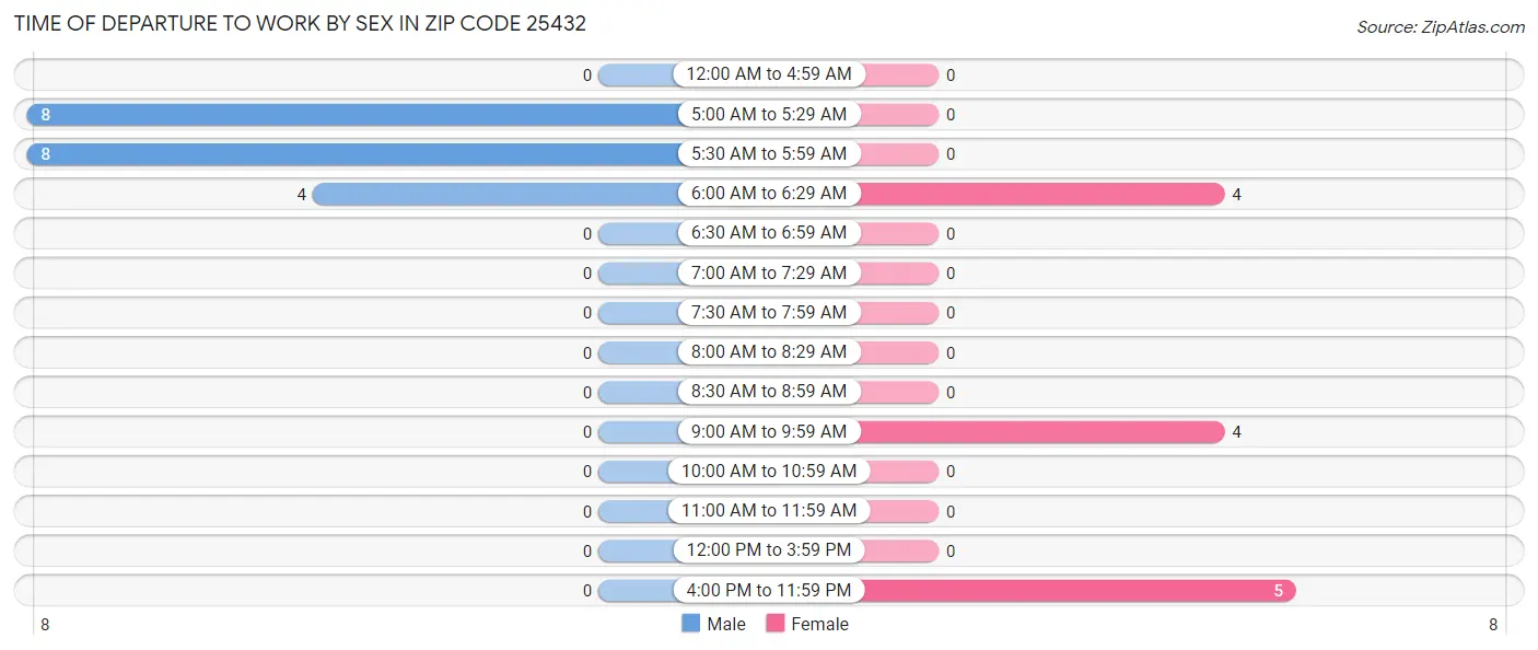 Time of Departure to Work by Sex in Zip Code 25432
