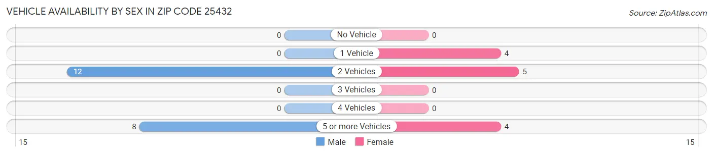 Vehicle Availability by Sex in Zip Code 25432