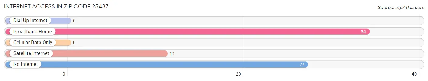 Internet Access in Zip Code 25437