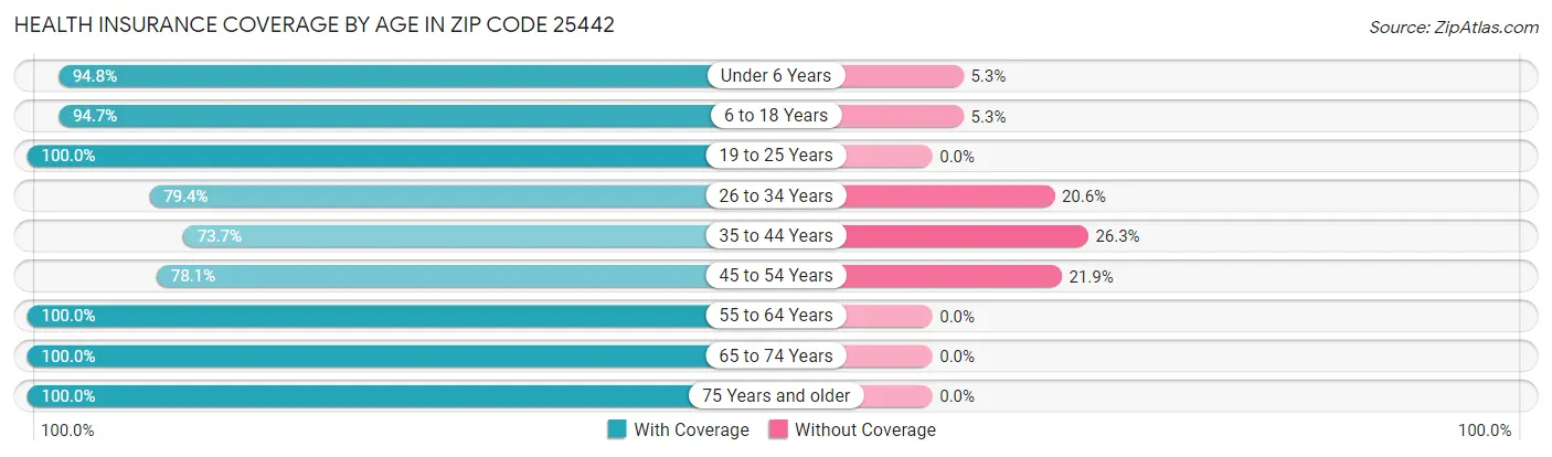 Health Insurance Coverage by Age in Zip Code 25442
