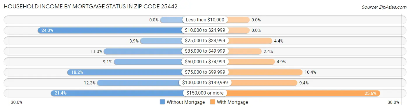 Household Income by Mortgage Status in Zip Code 25442