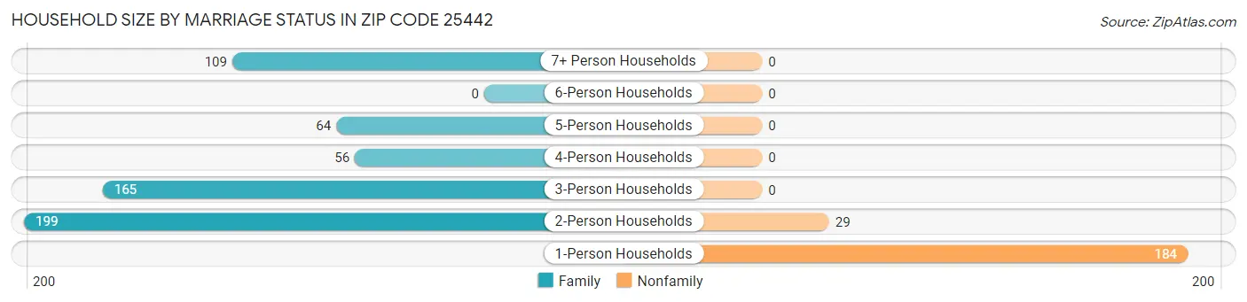 Household Size by Marriage Status in Zip Code 25442