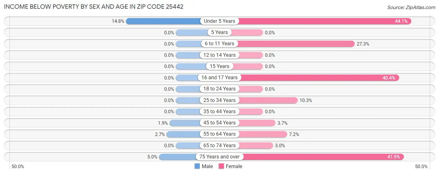 Income Below Poverty by Sex and Age in Zip Code 25442