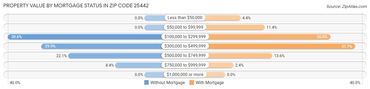 Property Value by Mortgage Status in Zip Code 25442