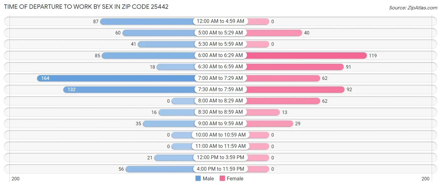 Time of Departure to Work by Sex in Zip Code 25442