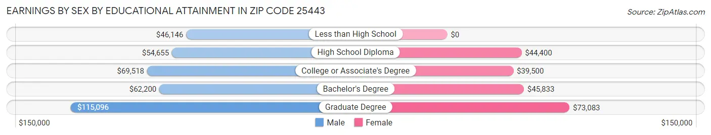 Earnings by Sex by Educational Attainment in Zip Code 25443