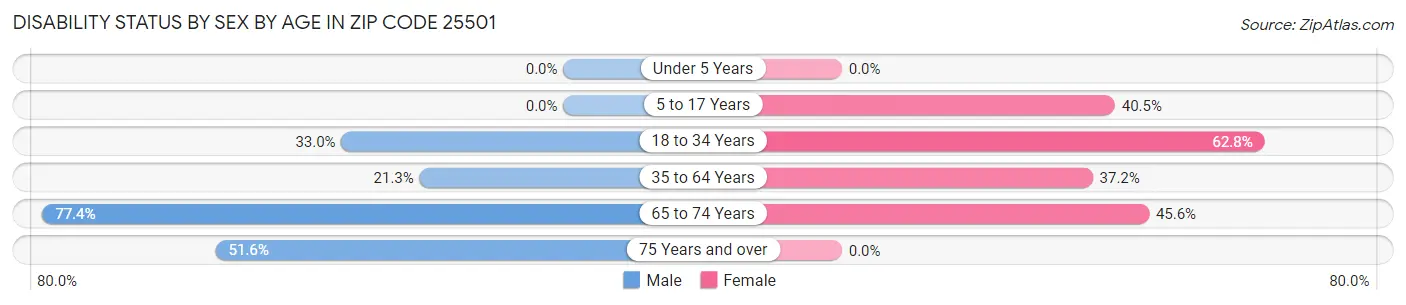 Disability Status by Sex by Age in Zip Code 25501