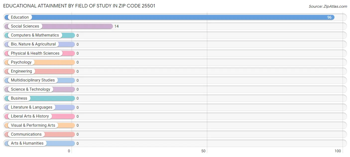 Educational Attainment by Field of Study in Zip Code 25501