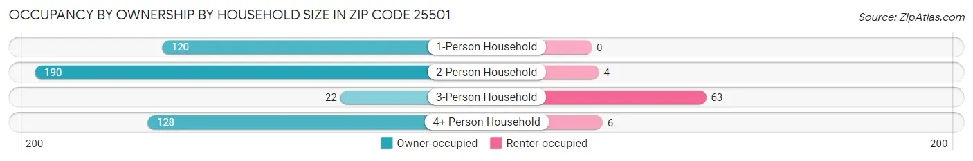 Occupancy by Ownership by Household Size in Zip Code 25501