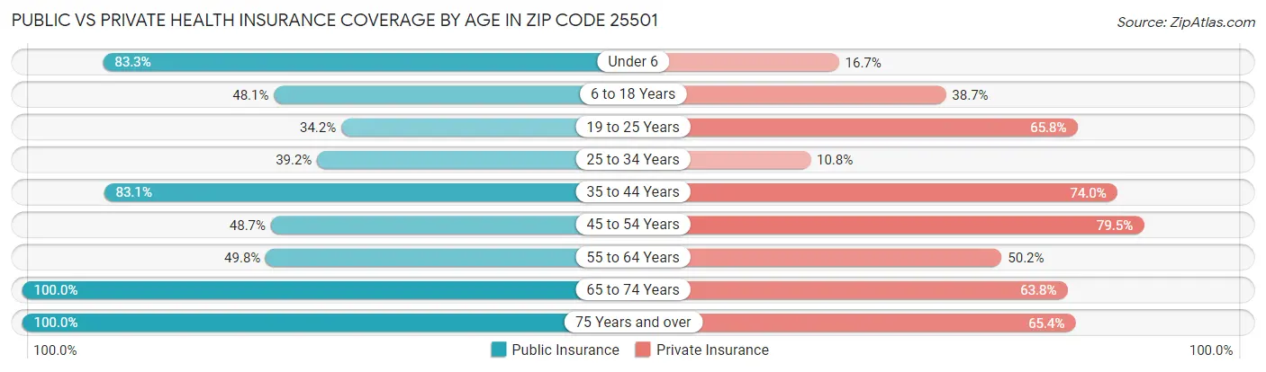 Public vs Private Health Insurance Coverage by Age in Zip Code 25501