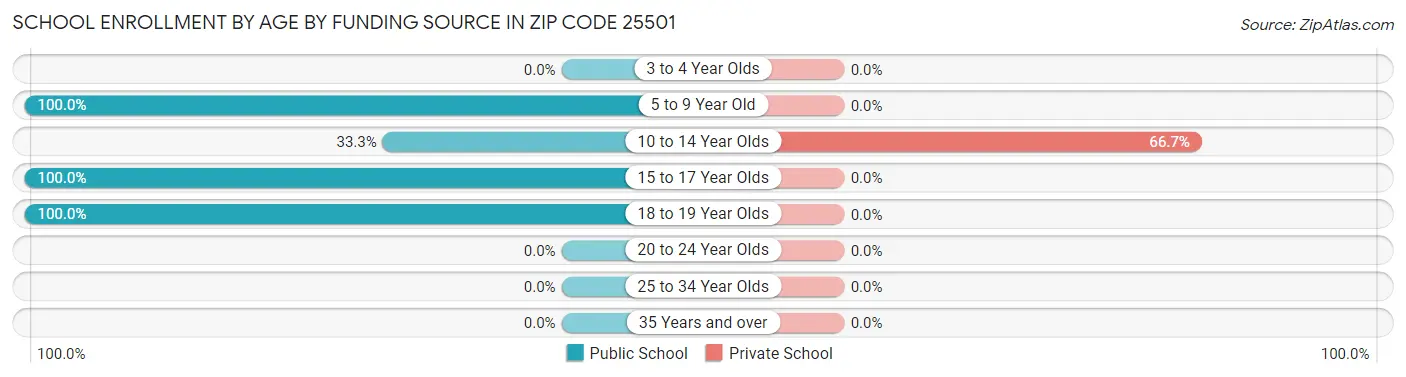 School Enrollment by Age by Funding Source in Zip Code 25501