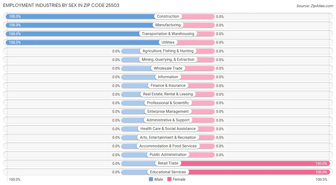 Employment Industries by Sex in Zip Code 25503