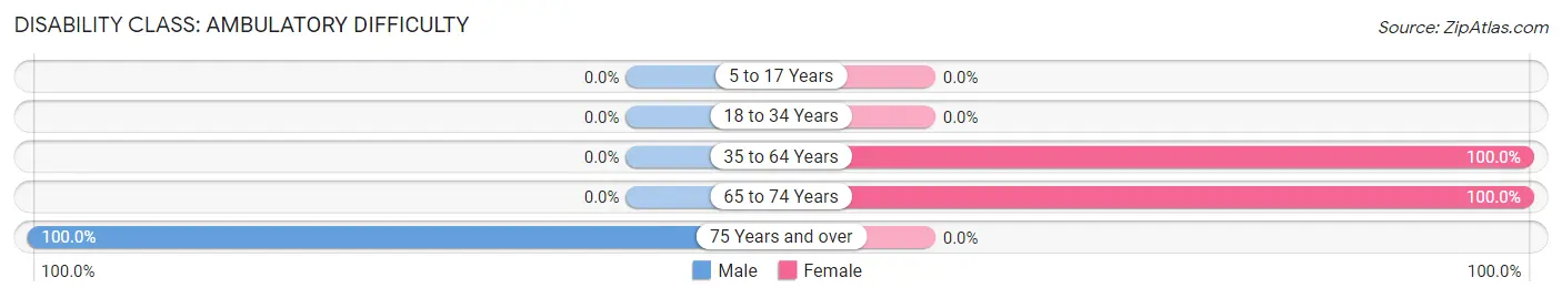 Disability in Zip Code 25505: <span>Ambulatory Difficulty</span>