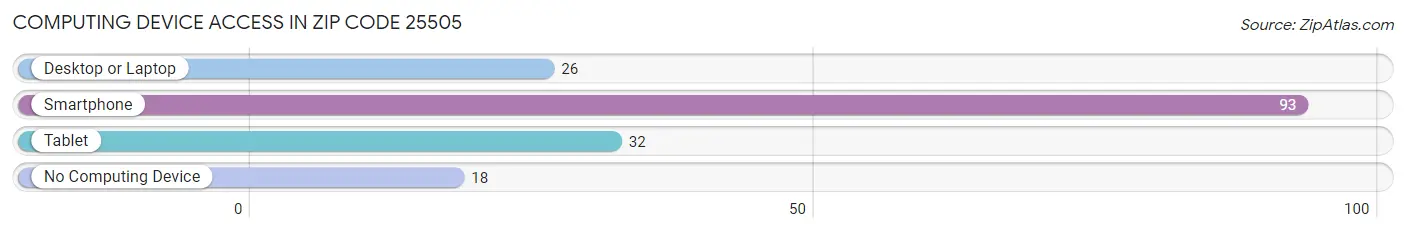 Computing Device Access in Zip Code 25505