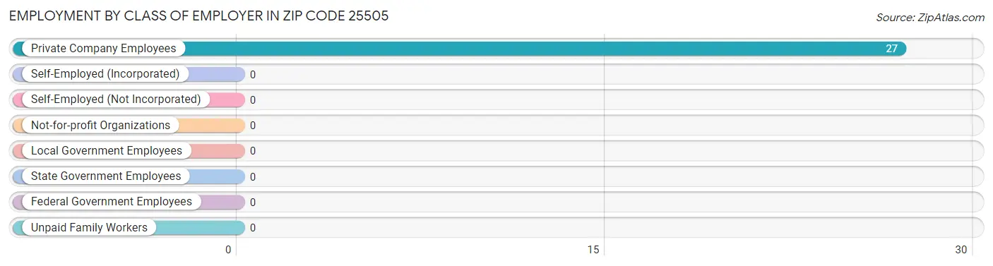 Employment by Class of Employer in Zip Code 25505