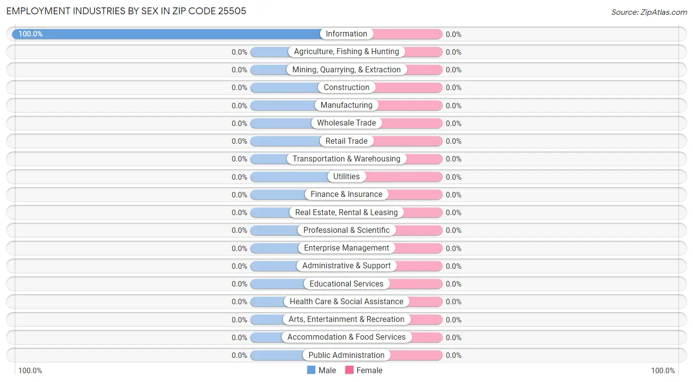 Employment Industries by Sex in Zip Code 25505