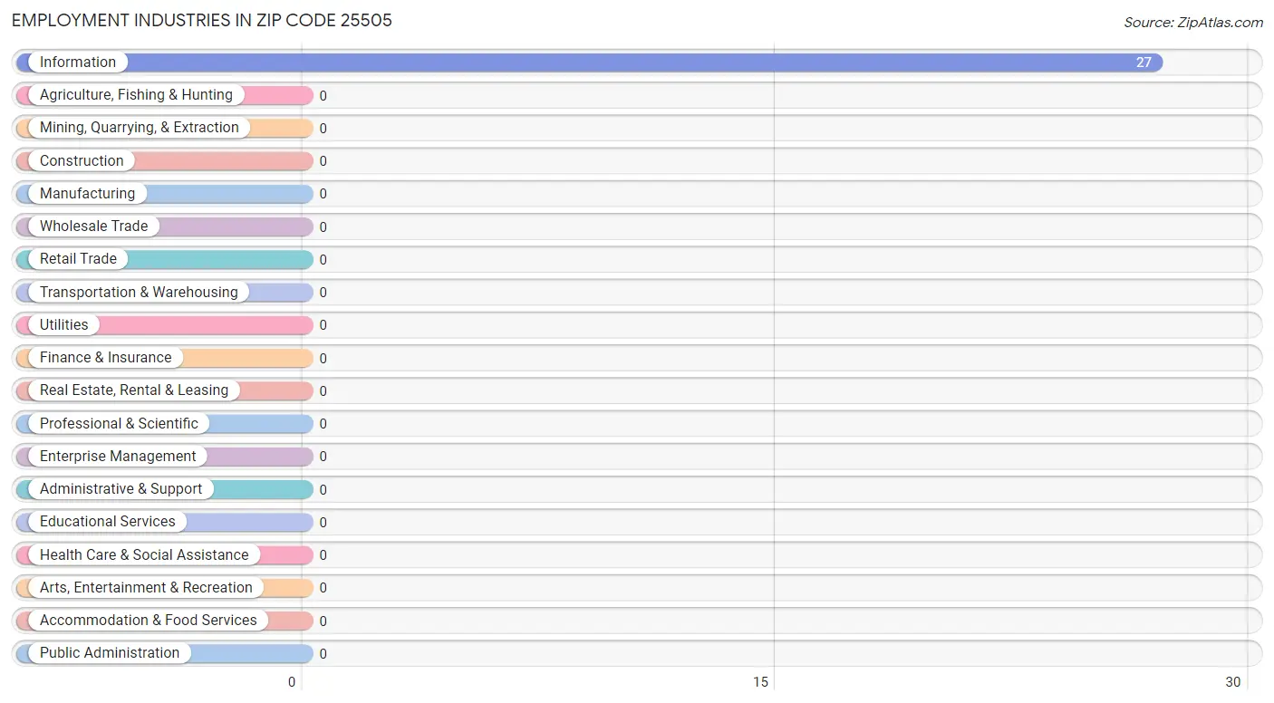 Employment Industries in Zip Code 25505