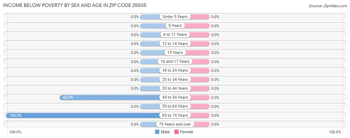 Income Below Poverty by Sex and Age in Zip Code 25505