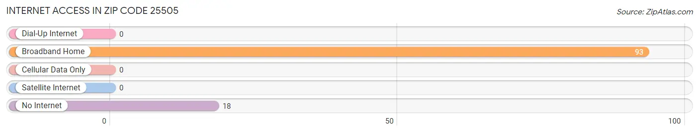 Internet Access in Zip Code 25505
