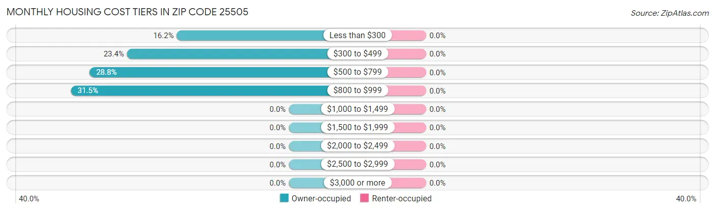 Monthly Housing Cost Tiers in Zip Code 25505