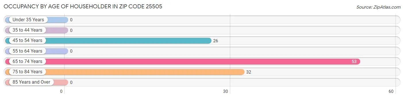 Occupancy by Age of Householder in Zip Code 25505