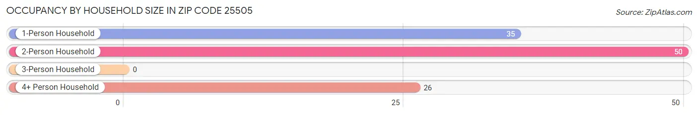 Occupancy by Household Size in Zip Code 25505