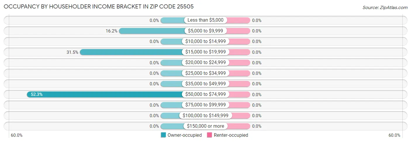 Occupancy by Householder Income Bracket in Zip Code 25505